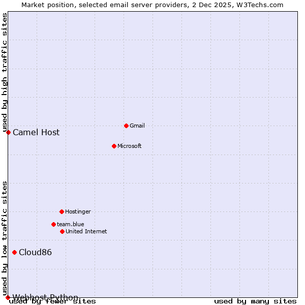 Market position of Cloud86 vs. Camel Host vs. Webhost Python