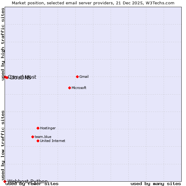 Market position of ClouDNS vs. Camel Host vs. Webhost Python