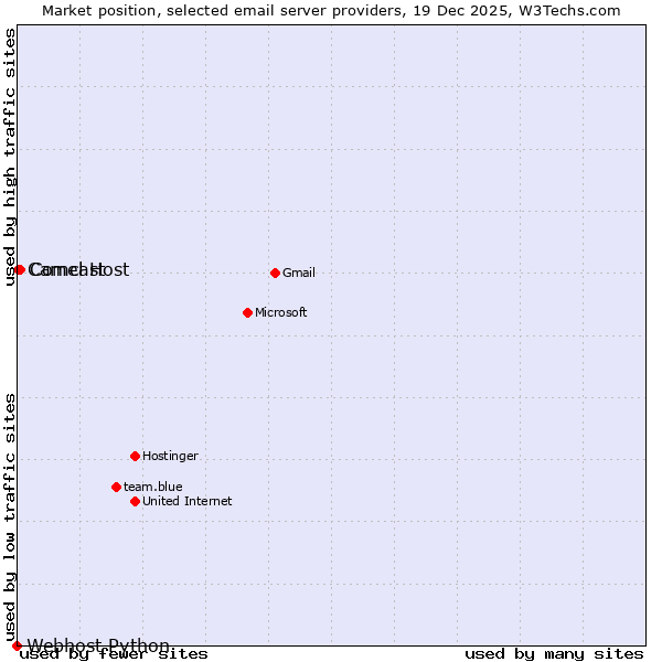 Market position of Comcast vs. Camel Host vs. Webhost Python