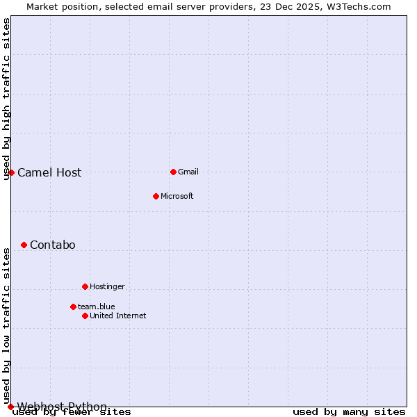 Market position of Contabo vs. Camel Host vs. Webhost Python