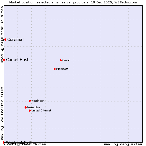 Market position of Coremail vs. Camel Host vs. Webhost Python