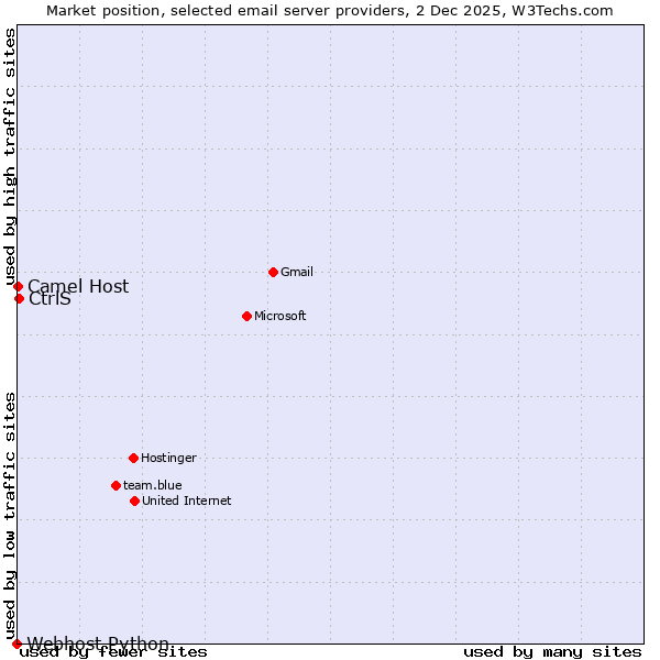 Market position of CtrlS vs. Camel Host vs. Webhost Python