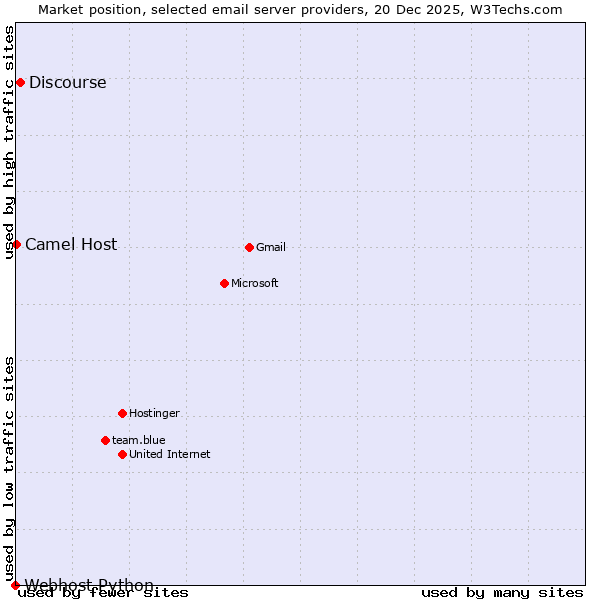 Market position of Discourse vs. Camel Host vs. Webhost Python