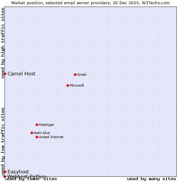 Market position of Camel Host vs. Easyhost vs. Webhost Python