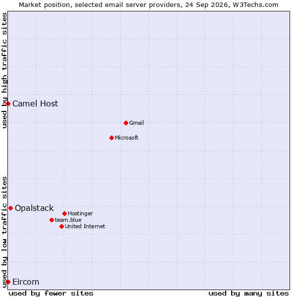 Market position of Opalstack vs. Camel Host vs. Eircom