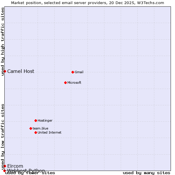 Market position of Camel Host vs. Eircom vs. Webhost Python
