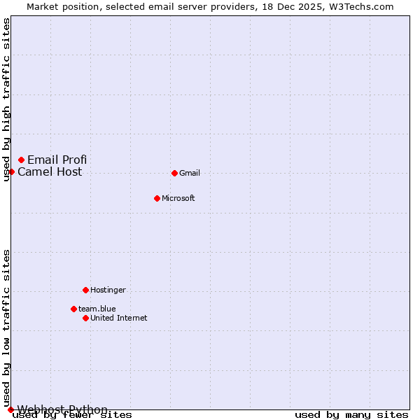 Market position of Email Profi vs. Camel Host vs. Webhost Python