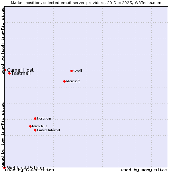 Market position of Fastmail vs. Camel Host vs. Webhost Python