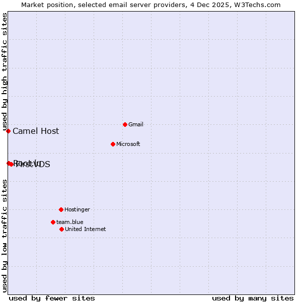 Market position of FirstVDS vs. Root.lu vs. Camel Host