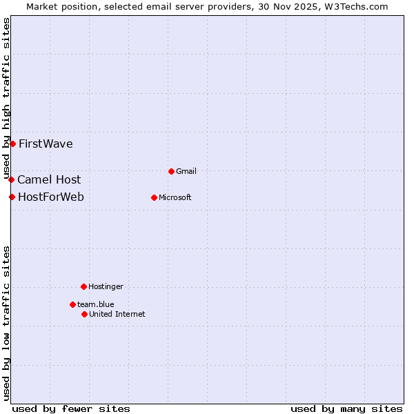 Market position of FirstWave vs. HostForWeb vs. Camel Host