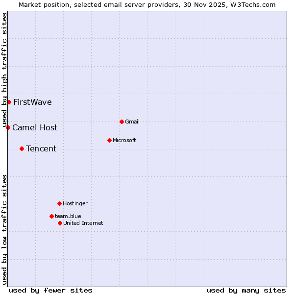 Market position of Tencent vs. FirstWave vs. Camel Host