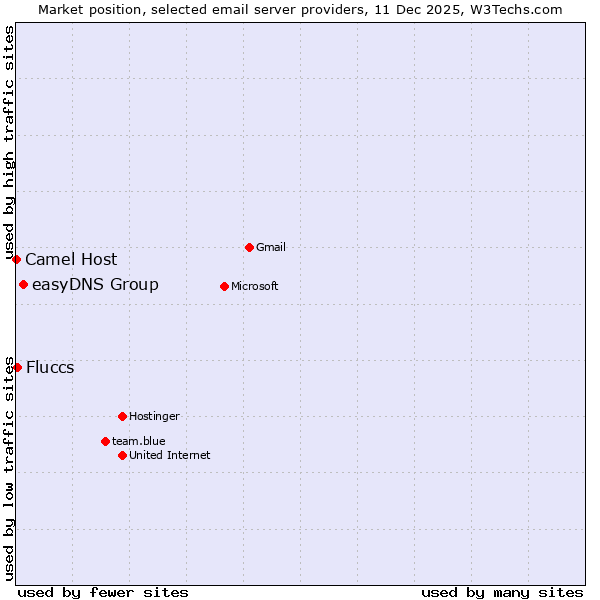 Market position of easyDNS Group vs. Fluccs vs. Camel Host