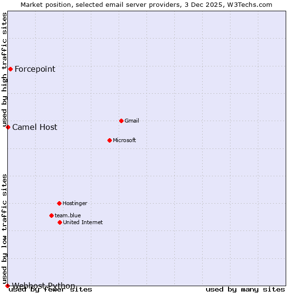 Market position of Forcepoint vs. Camel Host vs. Webhost Python