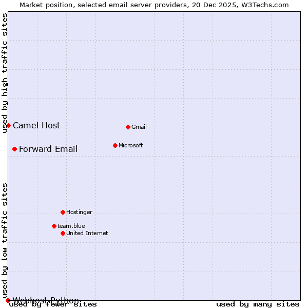 Market position of Forward Email vs. Camel Host vs. Webhost Python