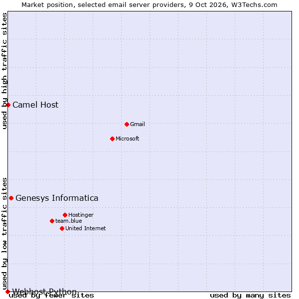 Market position of Genesys Informatica vs. Camel Host vs. Webhost Python