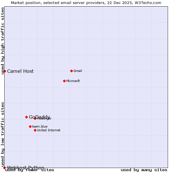 Market position of GoDaddy vs. Camel Host vs. Webhost Python