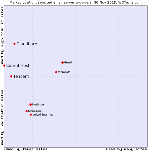 Market position of Cloudflare vs. Tencent vs. Camel Host