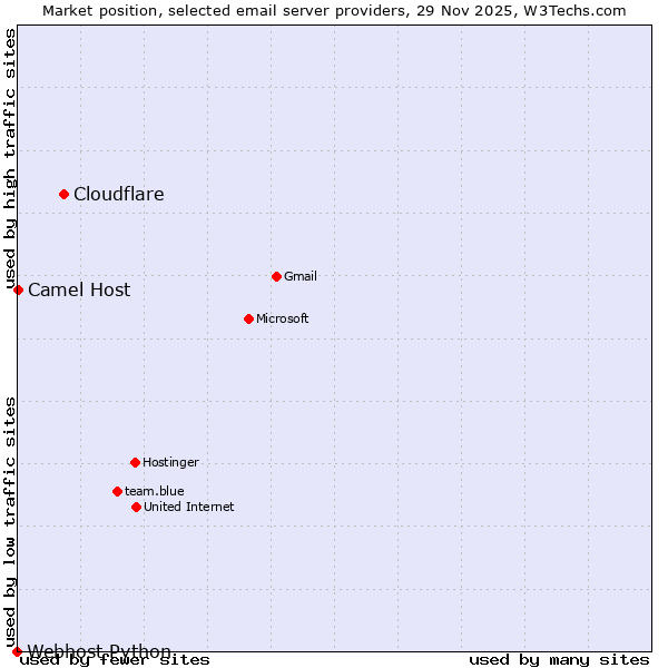 Market position of Cloudflare vs. Camel Host vs. Webhost Python
