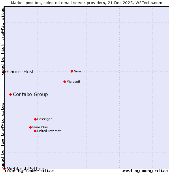Market position of Contabo Group vs. Camel Host vs. Webhost Python