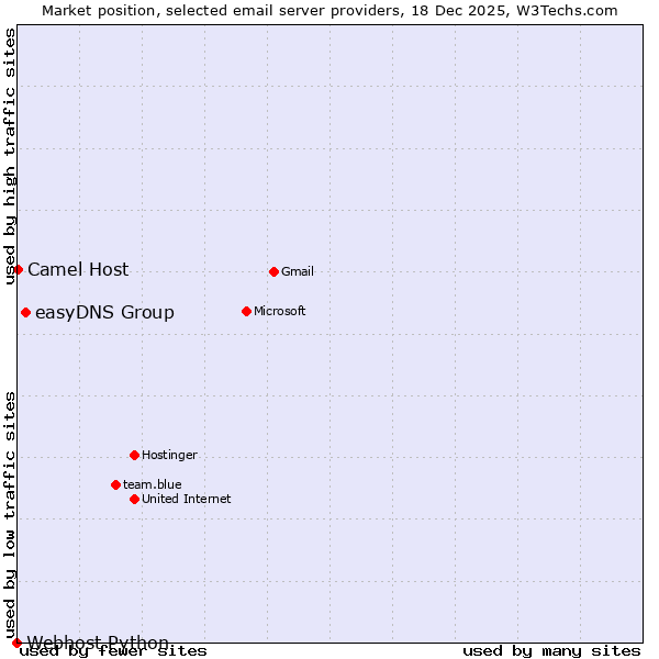 Market position of easyDNS Group vs. Camel Host vs. Webhost Python