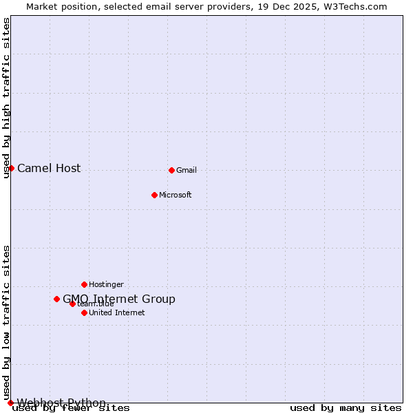 Market position of GMO Internet Group vs. Camel Host vs. Webhost Python