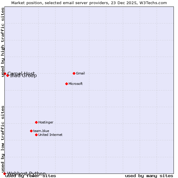 Market position of Iliad Group vs. Camel Host vs. Webhost Python