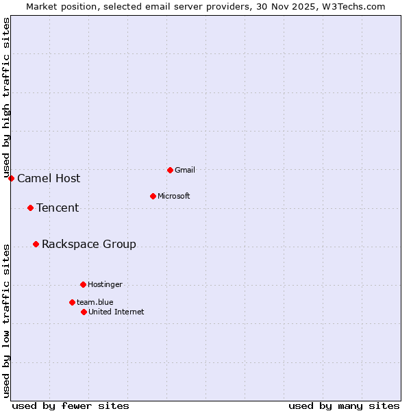 Market position of Rackspace Group vs. Tencent vs. Camel Host