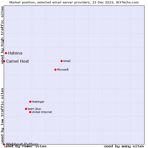 Market position of Hatena vs. Camel Host vs. Webhost Python