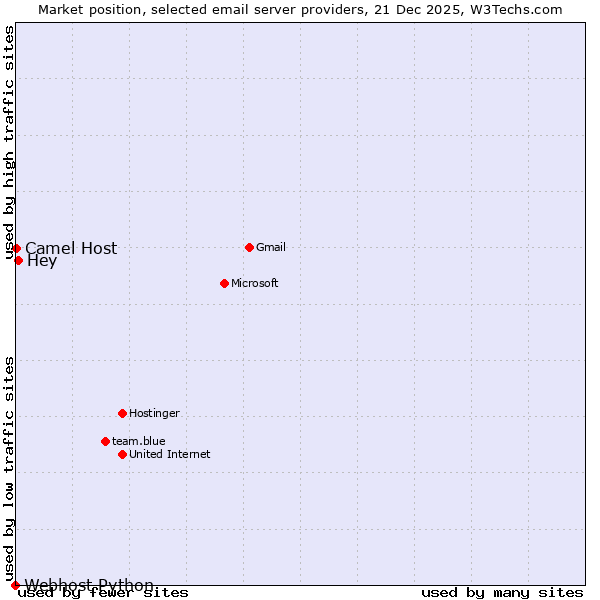 Market position of Hey vs. Camel Host vs. Webhost Python