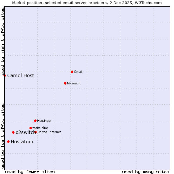 Market position of o2switch vs. Hostatom vs. Camel Host