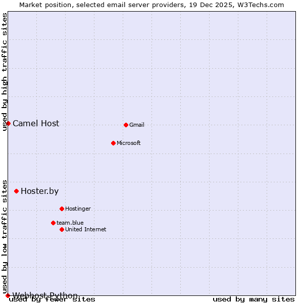 Market position of Hoster.by vs. Camel Host vs. Webhost Python