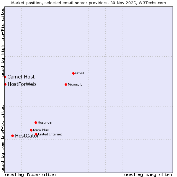 Market position of HostGator vs. HostForWeb vs. Camel Host