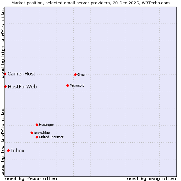 Market position of Inbox vs. HostForWeb vs. Camel Host