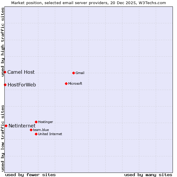 Market position of Netinternet vs. HostForWeb vs. Camel Host