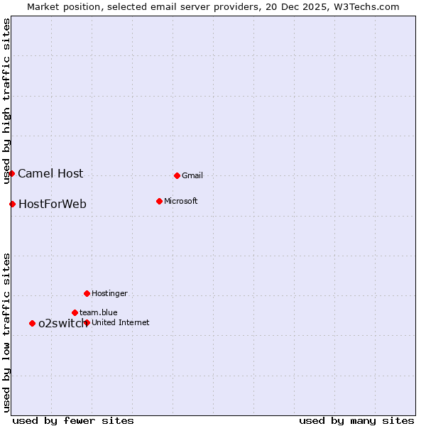 Market position of o2switch vs. HostForWeb vs. Camel Host