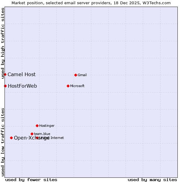 Market position of Open-Xchange vs. HostForWeb vs. Camel Host