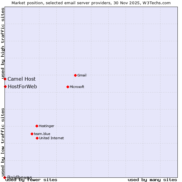 Market position of HostForWeb vs. Camel Host vs. Raidboxes
