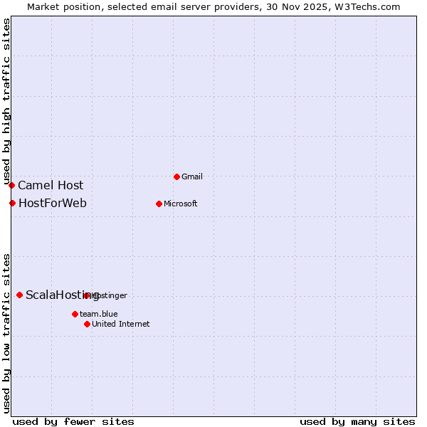 Market position of ScalaHosting vs. HostForWeb vs. Camel Host