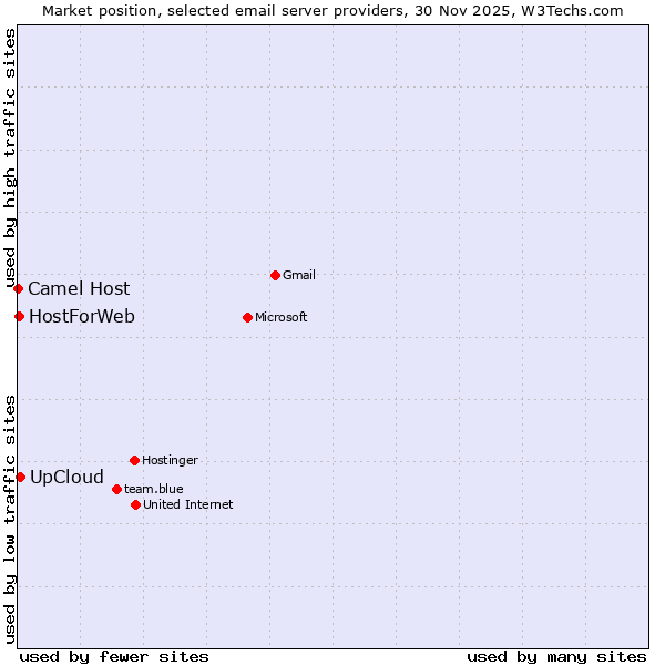 Market position of UpCloud vs. HostForWeb vs. Camel Host