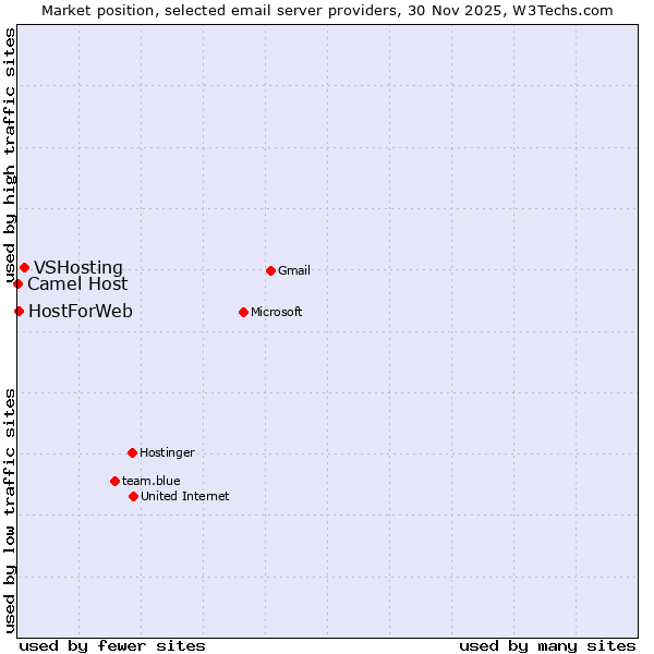 Market position of VSHosting vs. HostForWeb vs. Camel Host