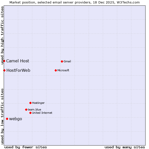 Market position of webgo vs. HostForWeb vs. Camel Host