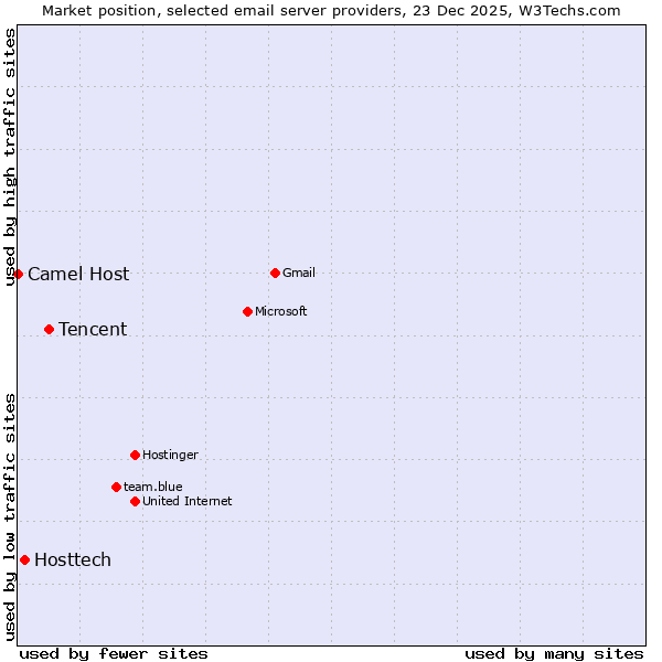 Market position of Tencent vs. Hosttech vs. Camel Host
