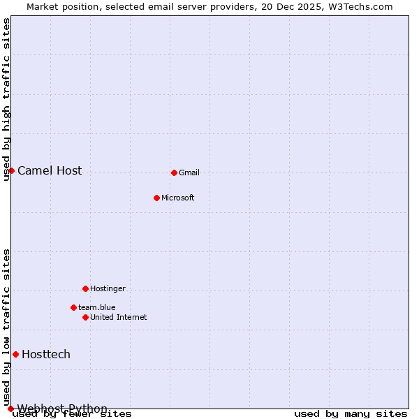 Market position of Hosttech vs. Camel Host vs. Webhost Python