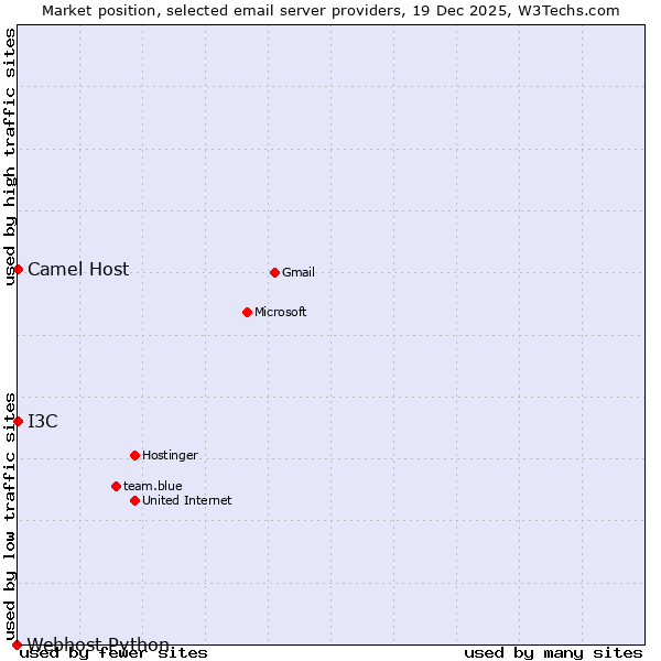 Market position of I3C vs. Camel Host vs. Webhost Python
