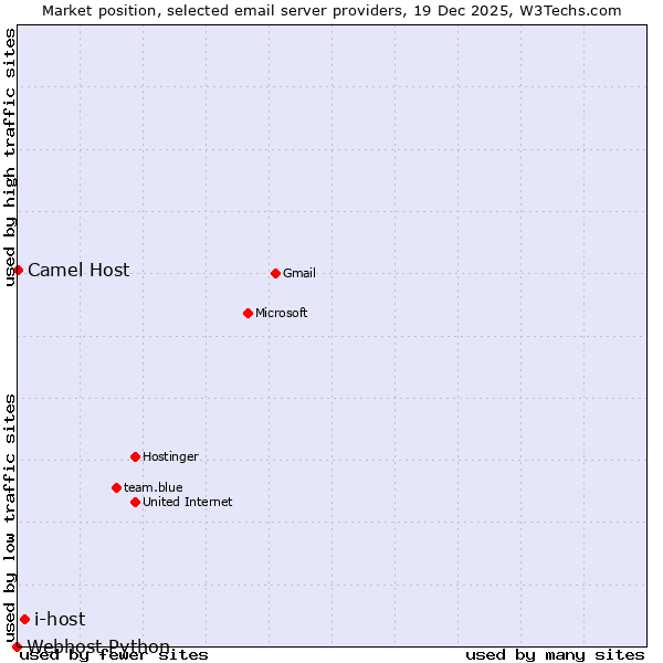Market position of i-host vs. Camel Host vs. Webhost Python