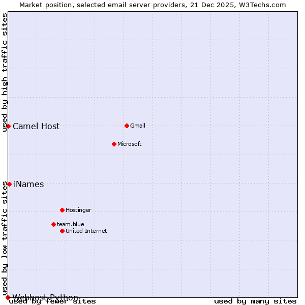 Market position of iNames vs. Camel Host vs. Webhost Python