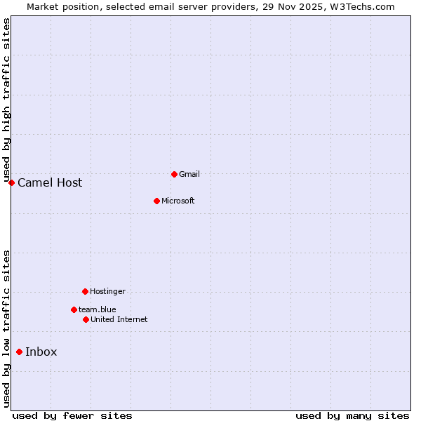 Market position of Inbox vs. Camel Host