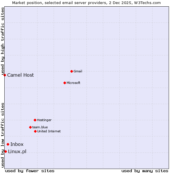 Market position of Inbox vs. Linux.pl vs. Camel Host