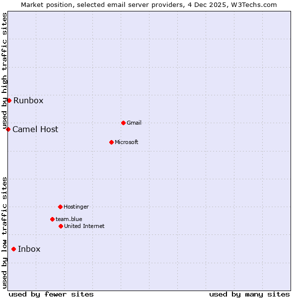 Market position of Inbox vs. Runbox vs. Camel Host