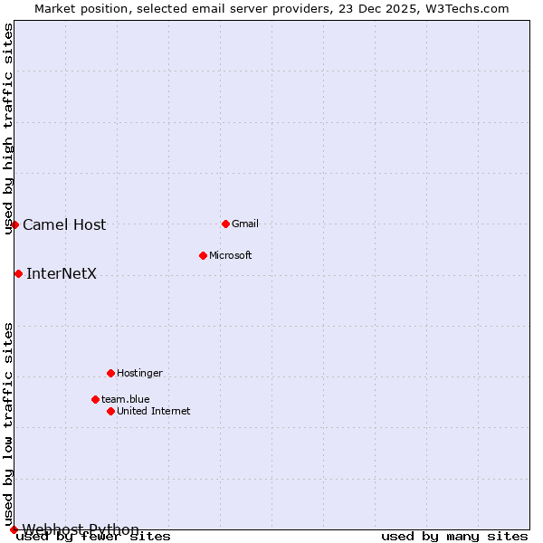 Market position of InterNetX vs. Camel Host vs. Webhost Python